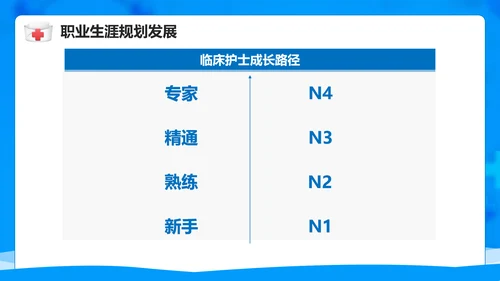 医院护士职业生涯规划PPT模板