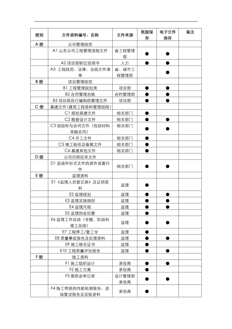 现场文件资料归档分类表.docx