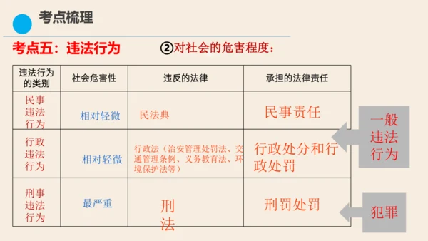 八上道德与法治第二单元《遵守社会规则》复习课件
