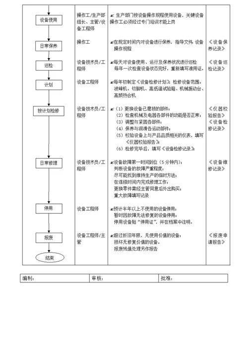 设备管理流程