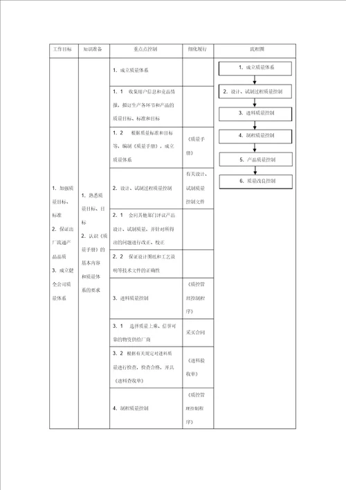 质量控制流程纲要