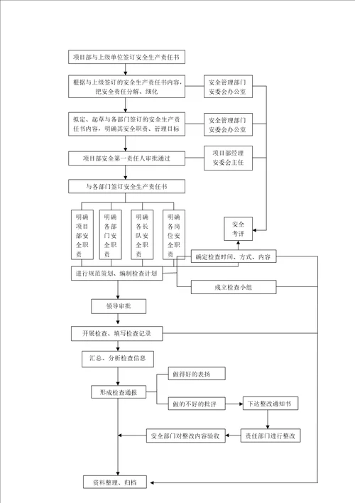 安全管理工作业务流程图