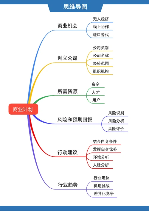 商业计划思维导图
