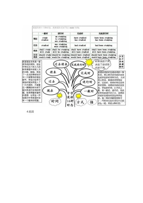 英语语法知识树状图.docx