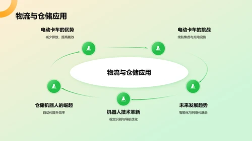 绿色3D风新能源汽车技术与应用PPT模板