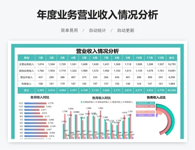 年度业务营业收入情况分析