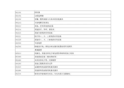 高新技术产品进出口统计目录.docx