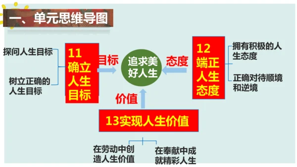 第四单元 追求美好人生 复习课件