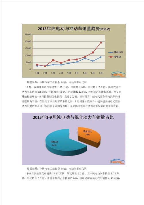 2015年9月新能源汽车产销报告