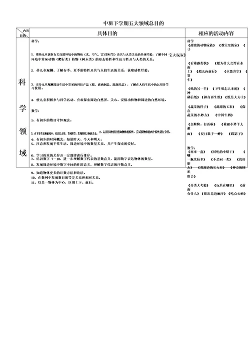 中班下学期五大领域总目标