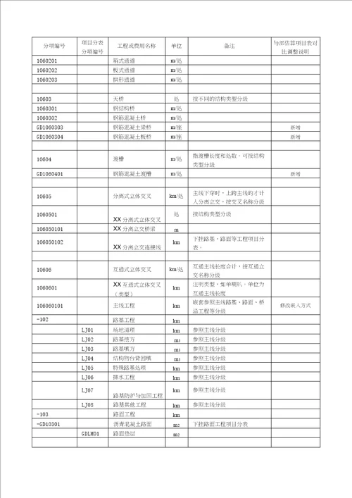 广东省公路工程建设项目投资估算费用项目表