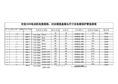 电机电缆、接头、镀锌管选型表.docx