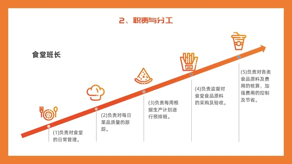 橙色简约插画风食堂管理培训PPT课件