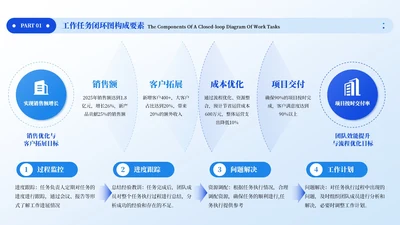蓝色商务风4项逻辑架构任务闭环PPT单页