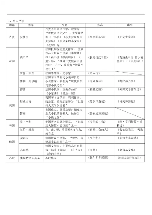 中考中外重要作家一览表