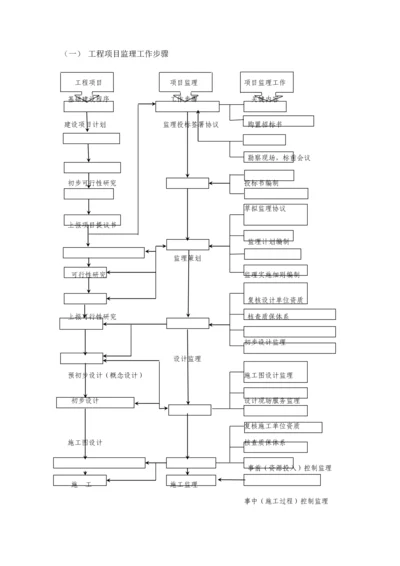 综合重点工程优质项目监理工作综合流程.docx