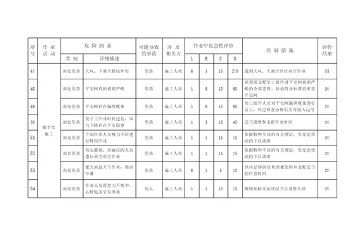 建筑工程危险源辨识与风险评价表