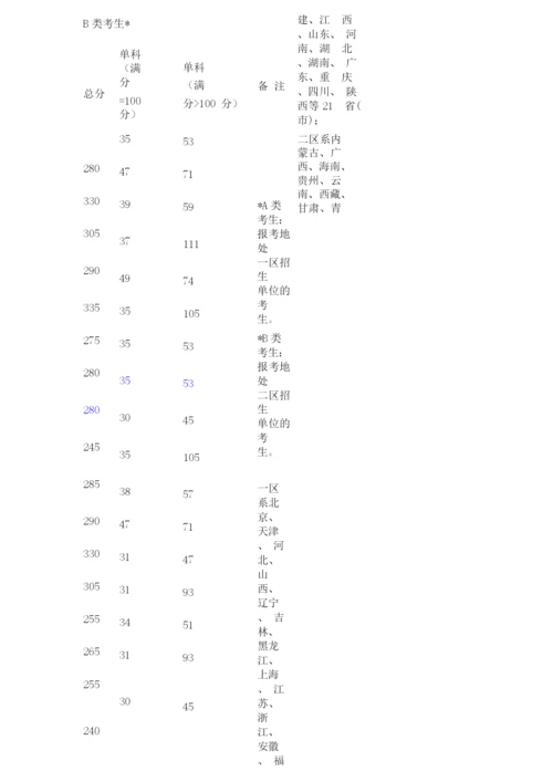历年国家考研分数线.docx