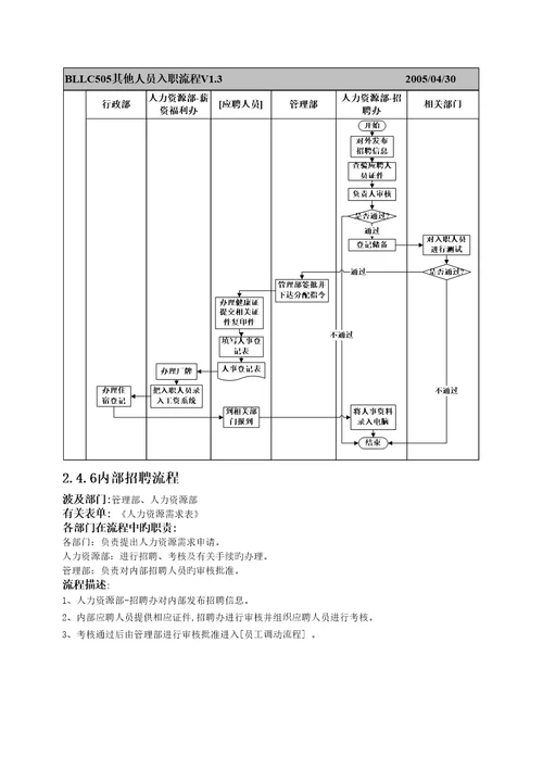 职能部门部标准流程人力资源部与行政部