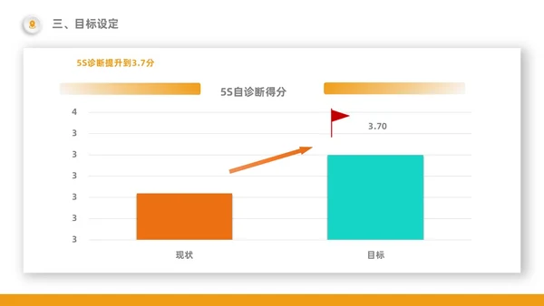 橙色5S改善报告管理工作总结经营分析表格PPT模板质量管理