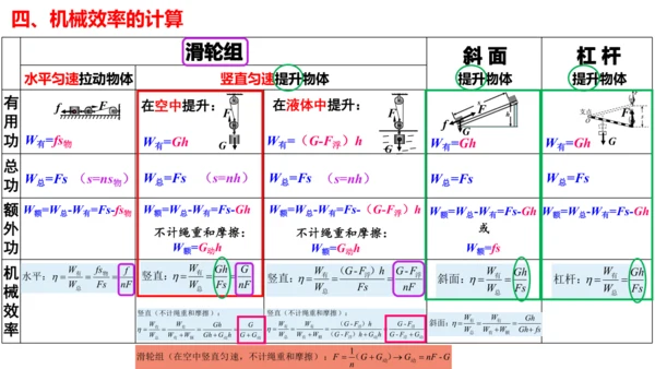 人教版 初中物理 八年级下册 第十二章 简单机械 12.3机械效率（习题课）课件（21页ppt）