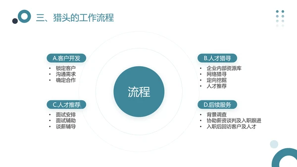 猎头的认识，企业宣讲PPT模板