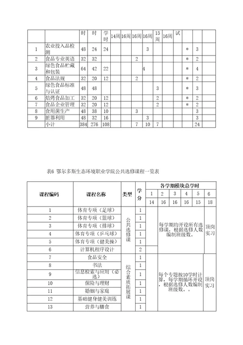 绿色食品生产与检测专业培养方案