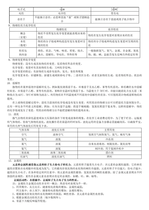 高中化学知识点分章总结