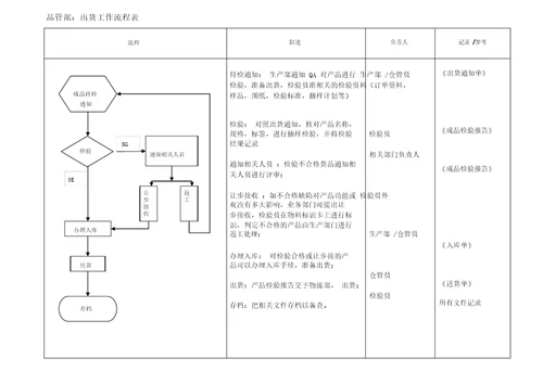 质检部工作流程图