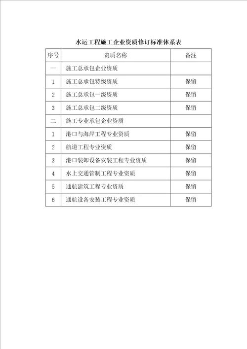 水运工程施工企业资质修订标准