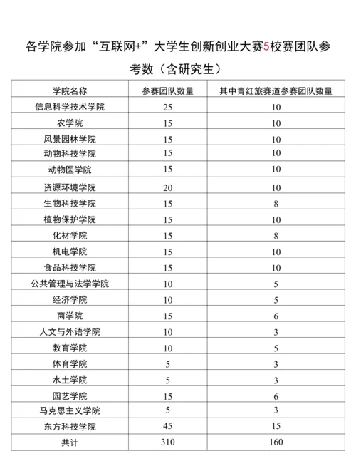 湖南农业大学第七届“互联网-”大学生创新创业大赛主赛道学院报名情况汇总表.docx