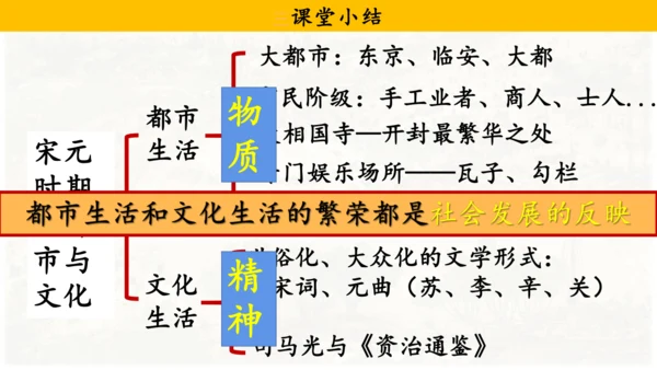 第12课宋元时期的都市和文化  课件