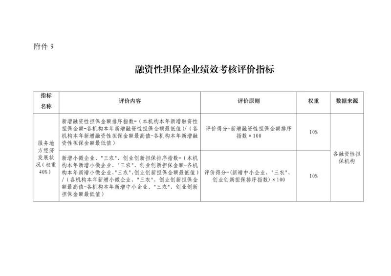 融资性担保公司绩效考核评价指标.docx