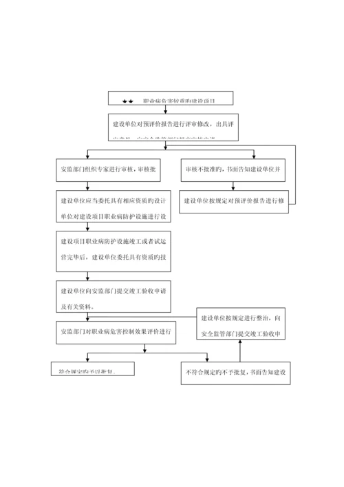 建设专项项目职业卫生三同时办理标准流程.docx