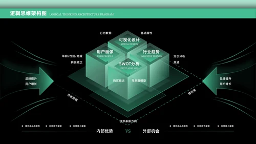绿色科技风逻辑架构PPT版式合集