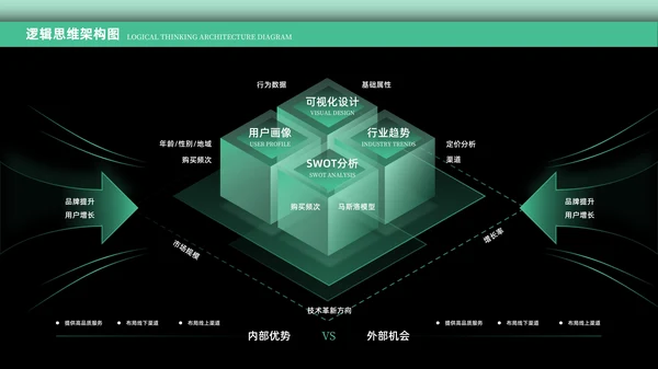 绿色科技风逻辑架构PPT版式合集