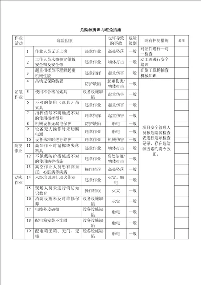 吊装危险源辨识及预防综合措施