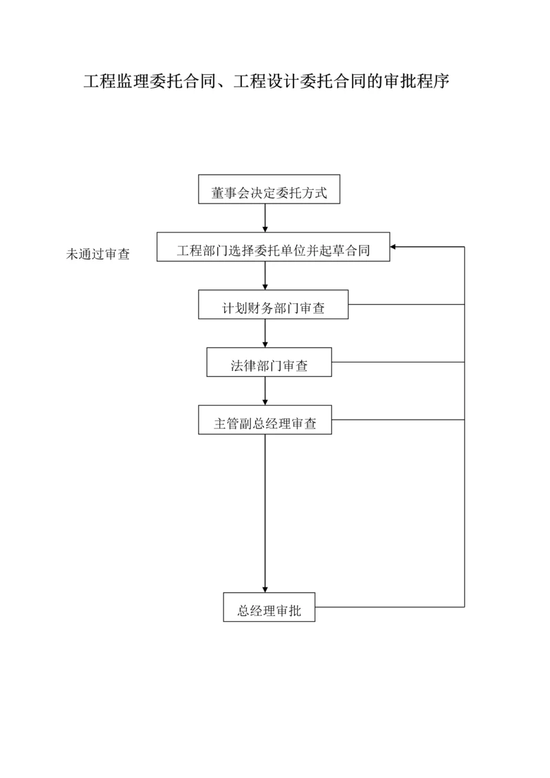 工程监理委托合同、工程设计委托合同的审批程序.docx