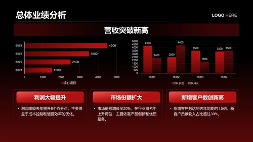 红色商务风年度业绩指标与成果展示PPT模板
