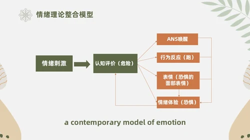 绿色花卉文艺心理学课件PPT情绪管理