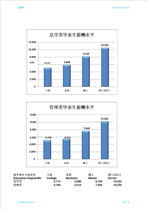 南平地区毕业生薪酬调查报告