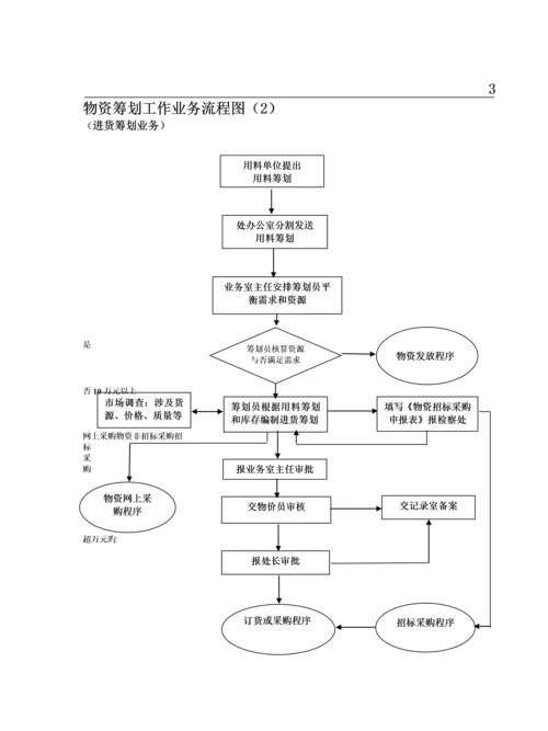 各种标准流程图大全.docx