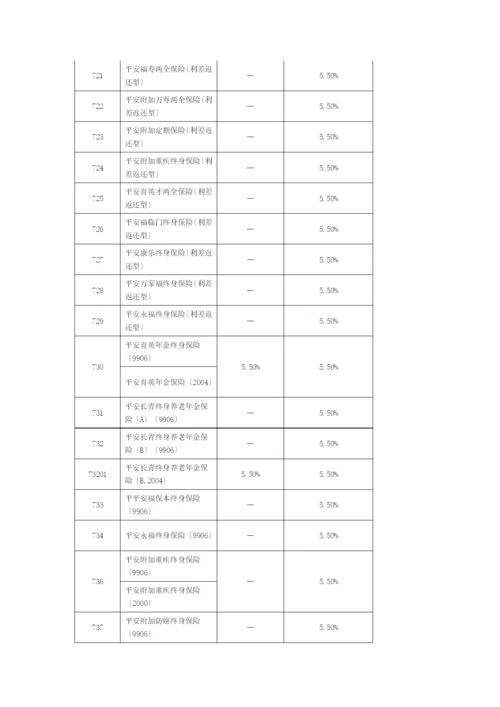 XXXX年1月1日启用的各险种保单贷款及自垫利率[1].docx