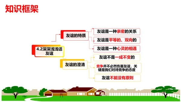 第四课  友谊与成长同行复习课件（20张ppt）