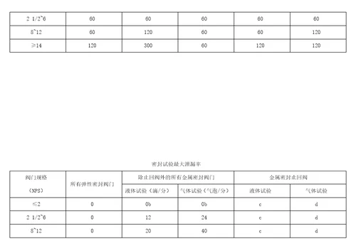 ASMEB1634规定的标准磅级阀门常用材料额定工作压力和试验压力