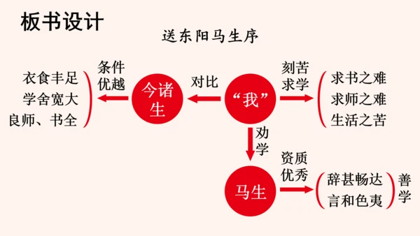 第11课《送东阳马生序》课件(共58张PPT)