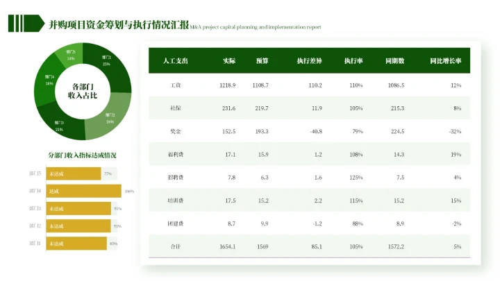 黄绿色简约风图表排版ppt单页