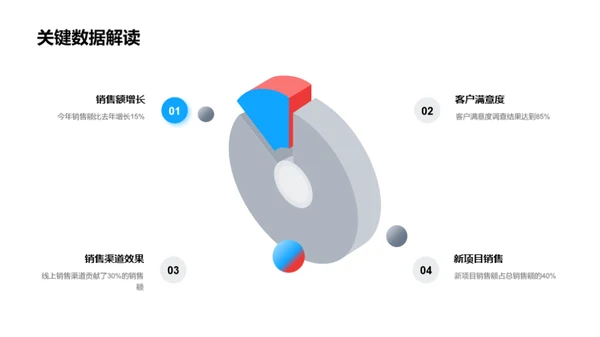 房地产部门年度回顾