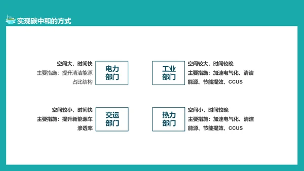 碳中和概念全球变暖环保PPT模板