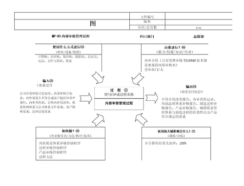 过程方法乌龟图